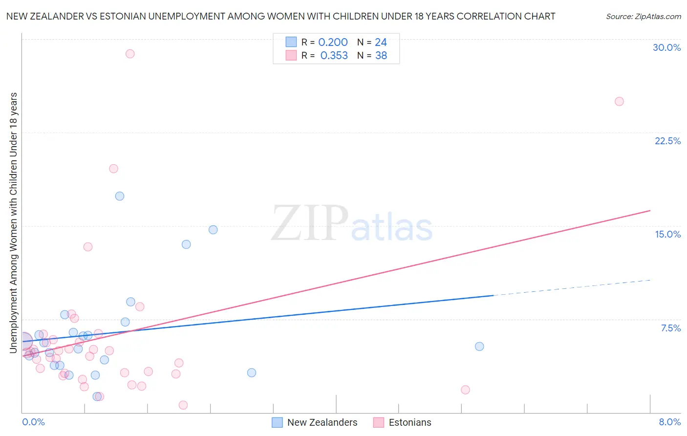 New Zealander vs Estonian Unemployment Among Women with Children Under 18 years
