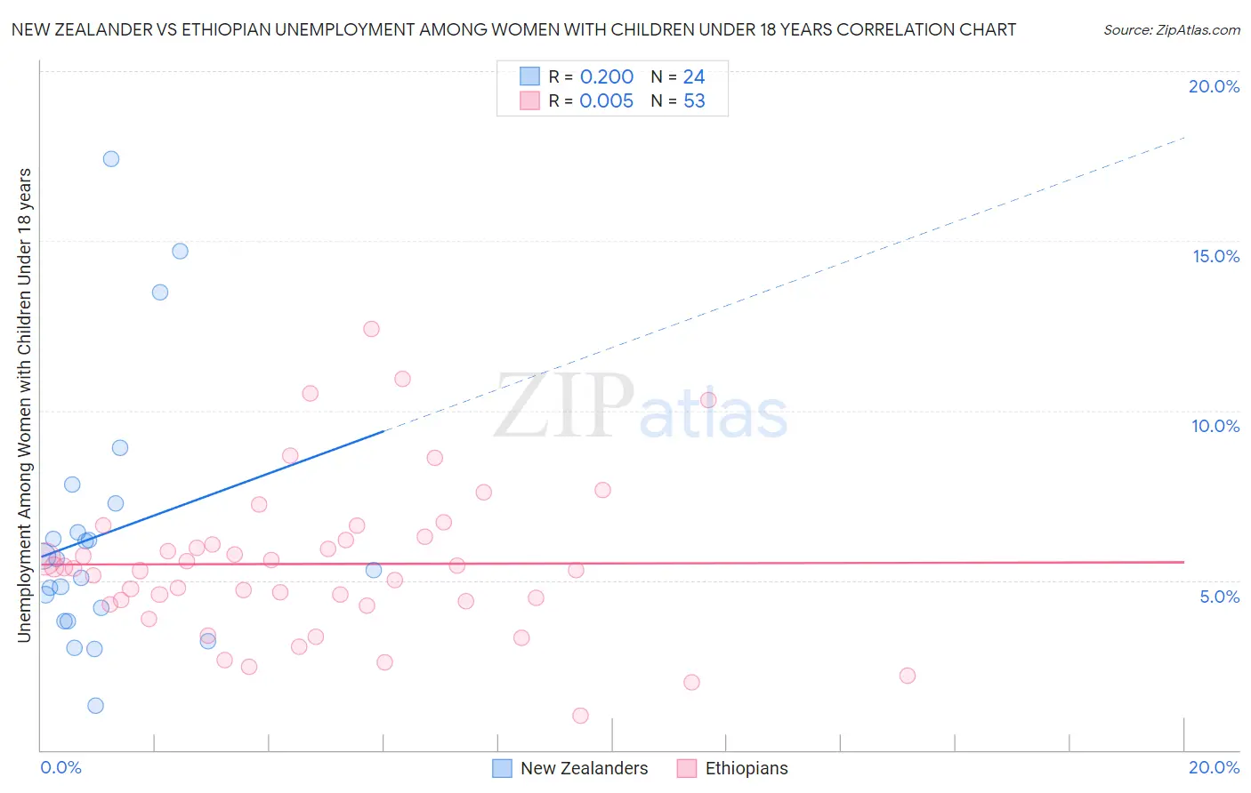 New Zealander vs Ethiopian Unemployment Among Women with Children Under 18 years