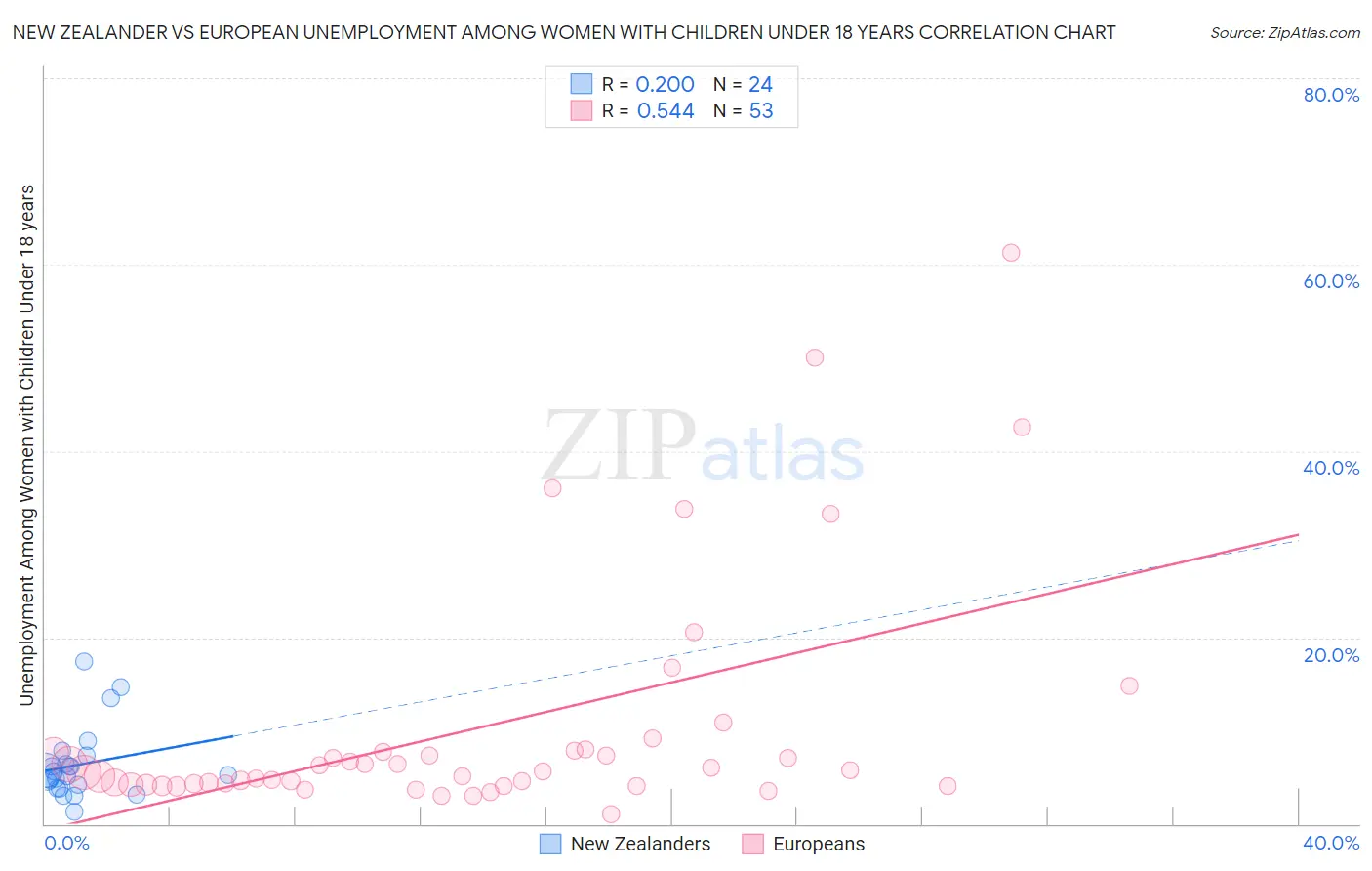 New Zealander vs European Unemployment Among Women with Children Under 18 years