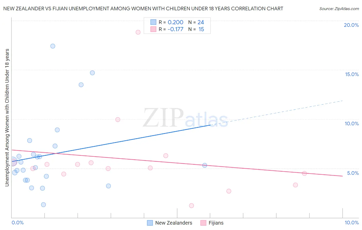 New Zealander vs Fijian Unemployment Among Women with Children Under 18 years