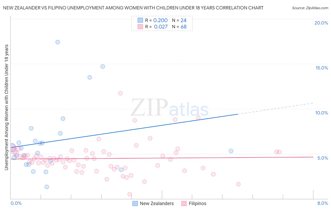 New Zealander vs Filipino Unemployment Among Women with Children Under 18 years