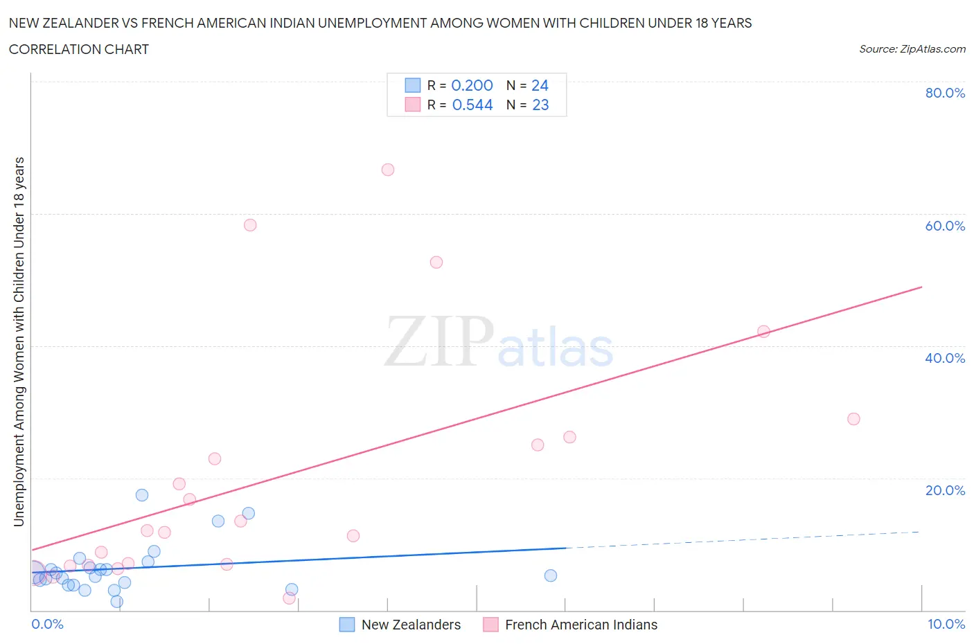 New Zealander vs French American Indian Unemployment Among Women with Children Under 18 years