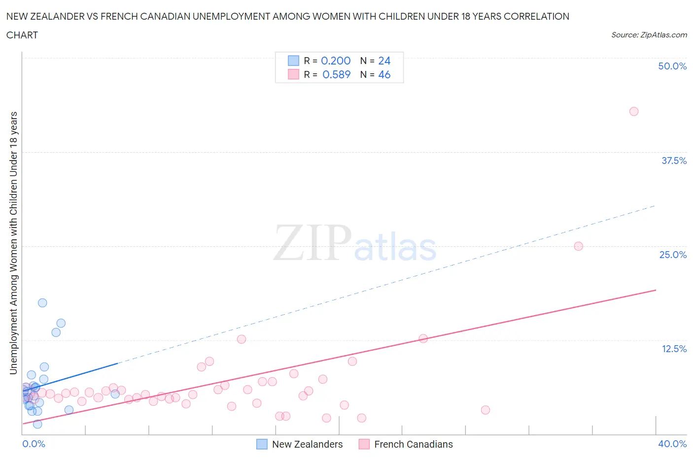 New Zealander vs French Canadian Unemployment Among Women with Children Under 18 years