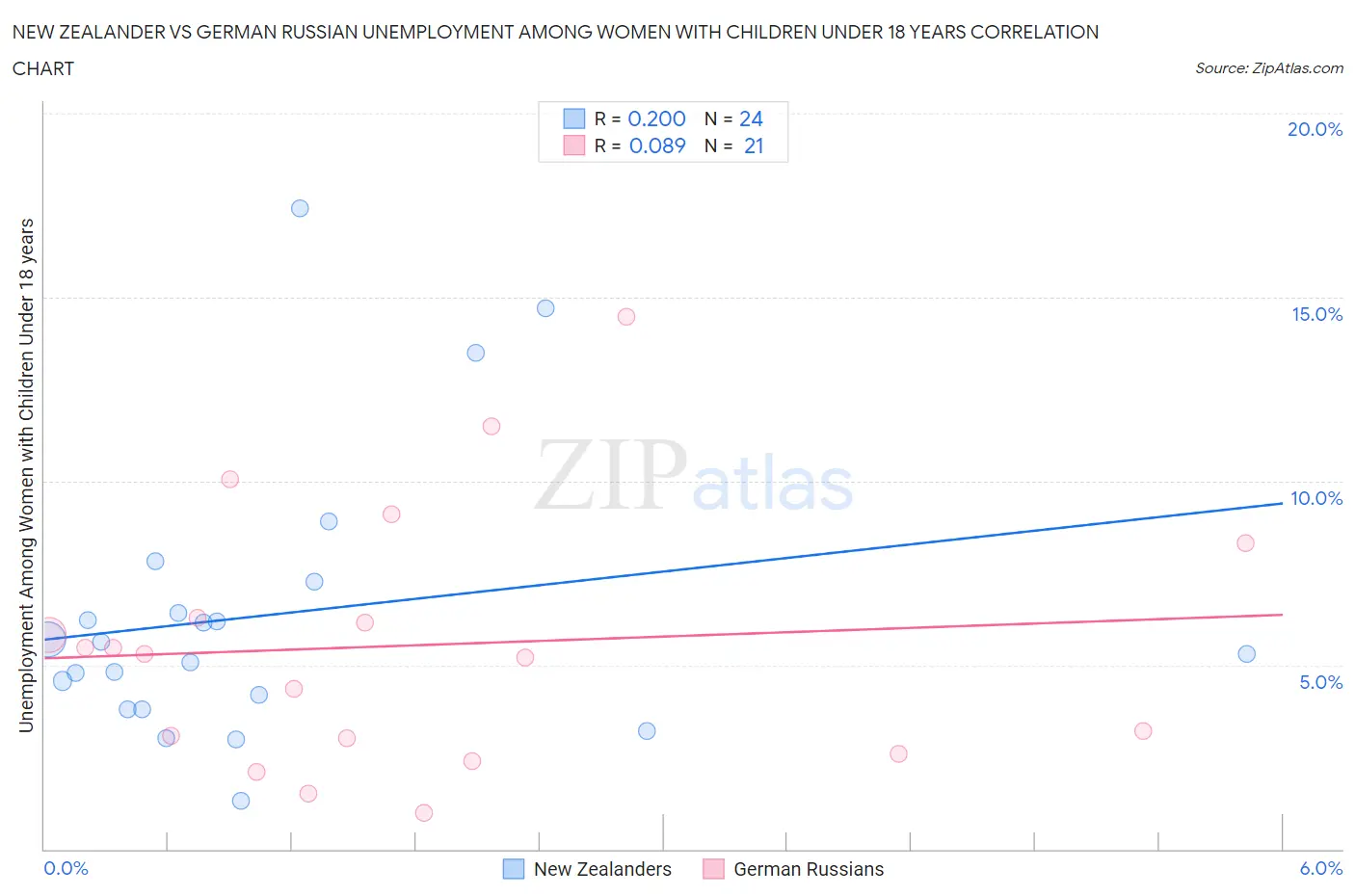 New Zealander vs German Russian Unemployment Among Women with Children Under 18 years