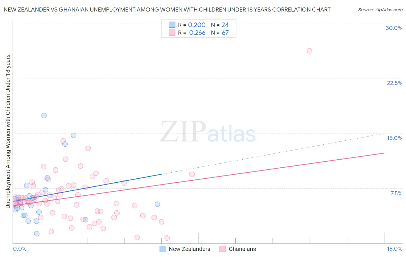 New Zealander vs Ghanaian Unemployment Among Women with Children Under 18 years
