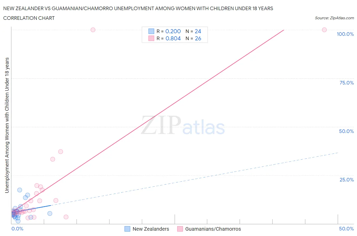 New Zealander vs Guamanian/Chamorro Unemployment Among Women with Children Under 18 years