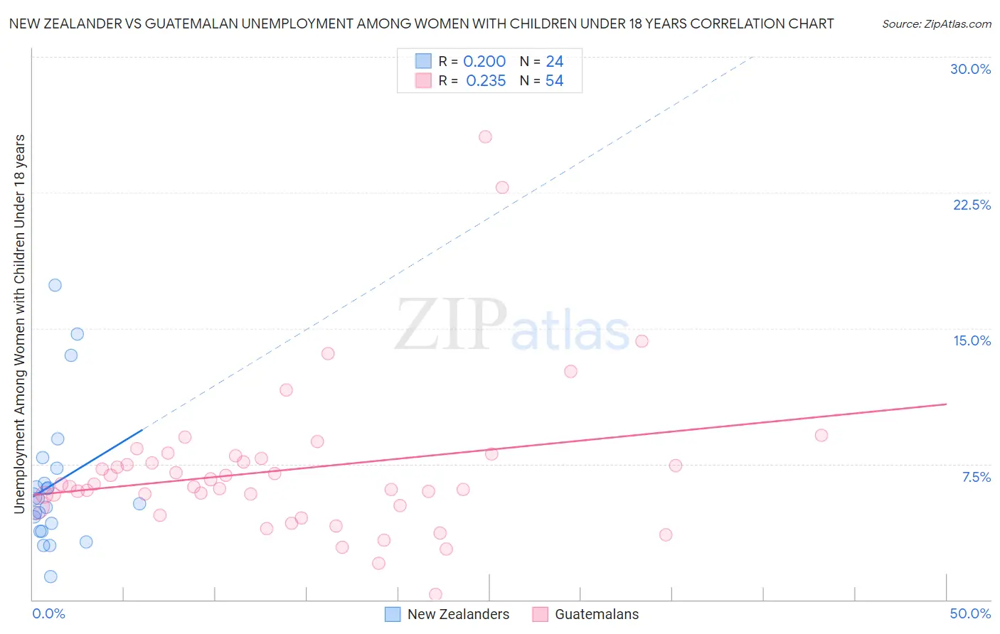 New Zealander vs Guatemalan Unemployment Among Women with Children Under 18 years