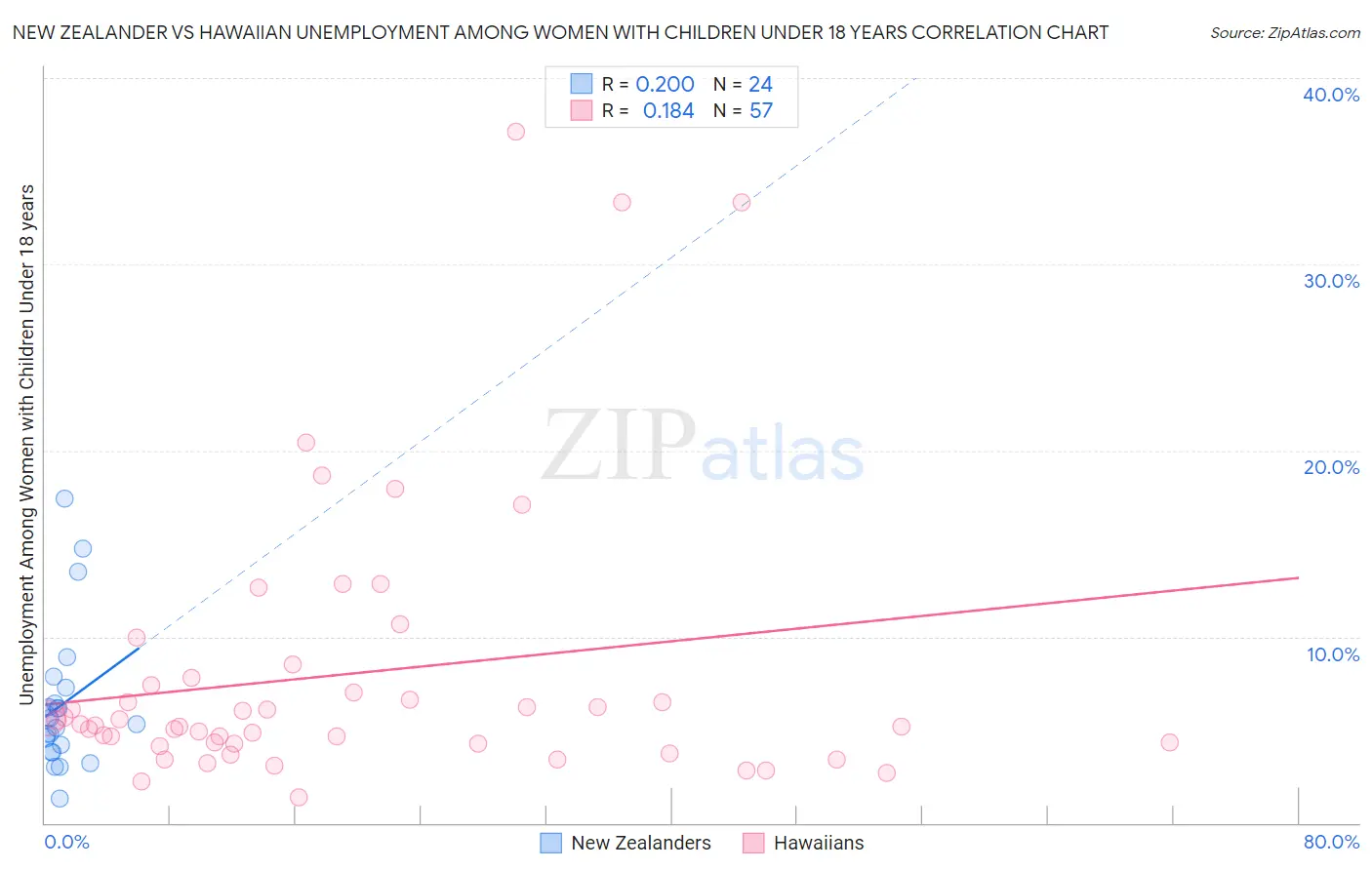 New Zealander vs Hawaiian Unemployment Among Women with Children Under 18 years