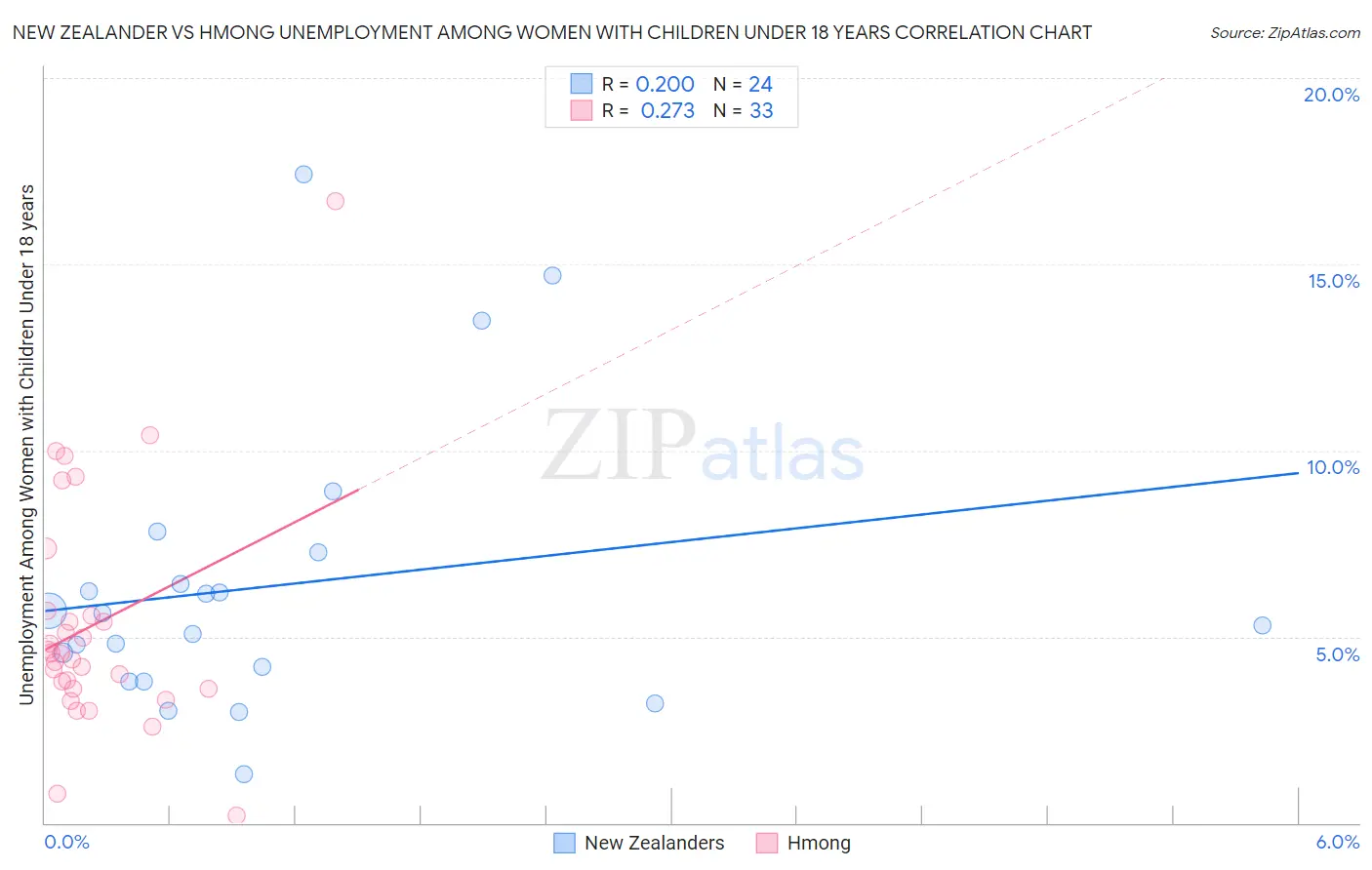 New Zealander vs Hmong Unemployment Among Women with Children Under 18 years
