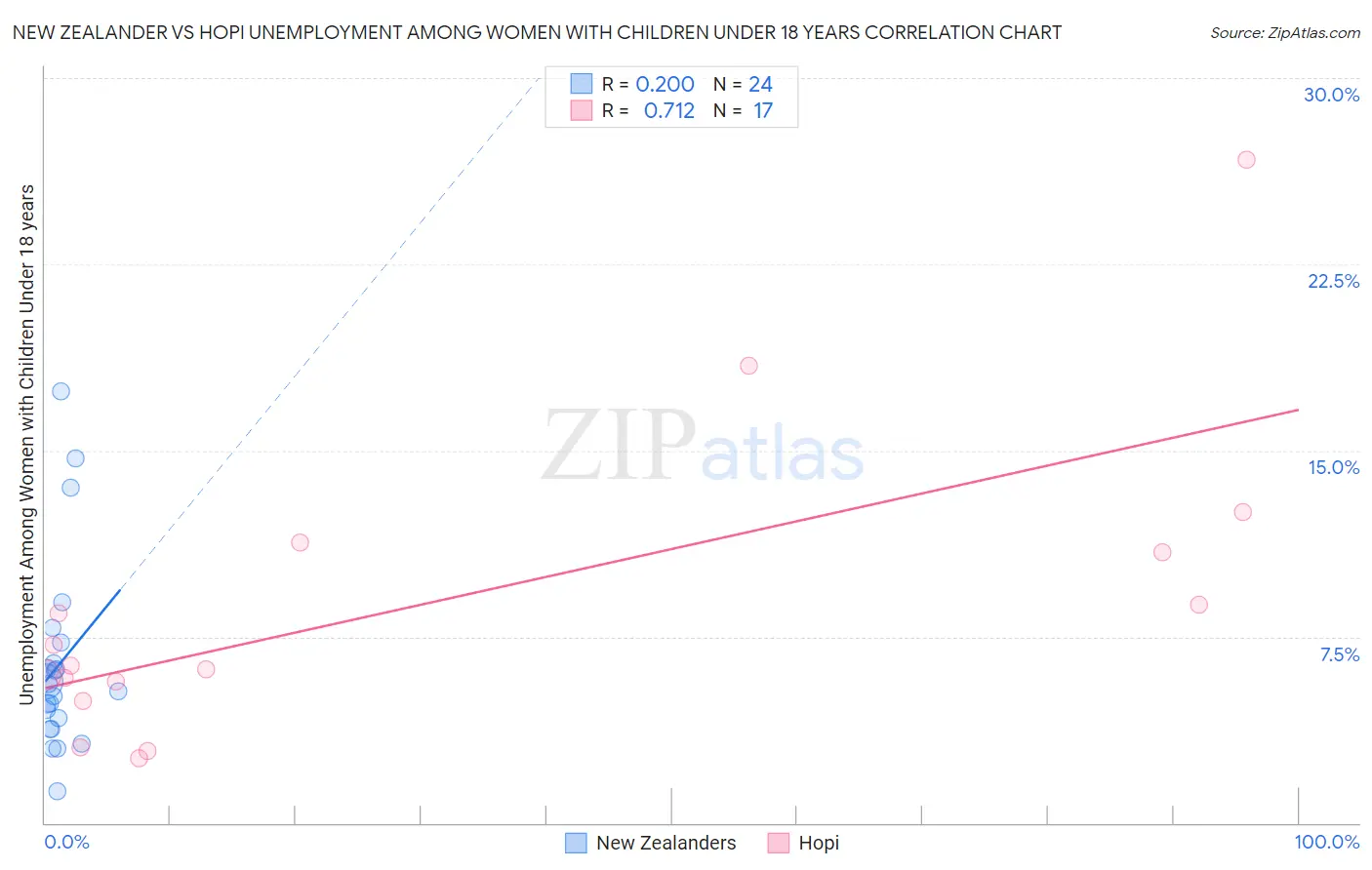 New Zealander vs Hopi Unemployment Among Women with Children Under 18 years