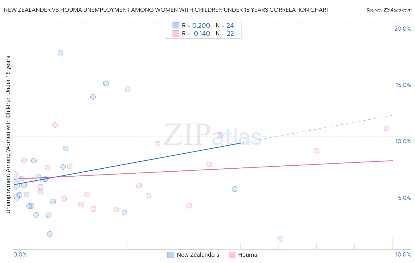 New Zealander vs Houma Unemployment Among Women with Children Under 18 years