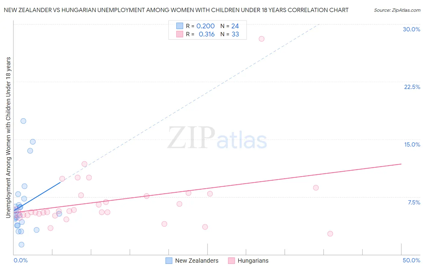New Zealander vs Hungarian Unemployment Among Women with Children Under 18 years