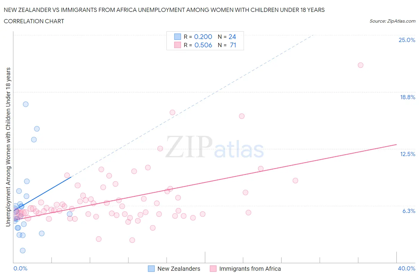 New Zealander vs Immigrants from Africa Unemployment Among Women with Children Under 18 years
