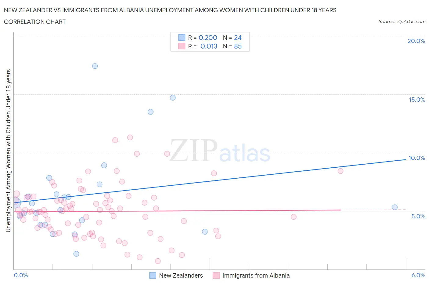 New Zealander vs Immigrants from Albania Unemployment Among Women with Children Under 18 years