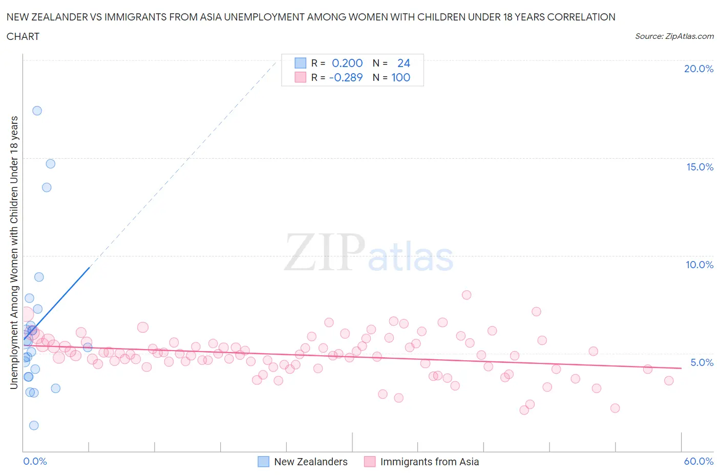 New Zealander vs Immigrants from Asia Unemployment Among Women with Children Under 18 years