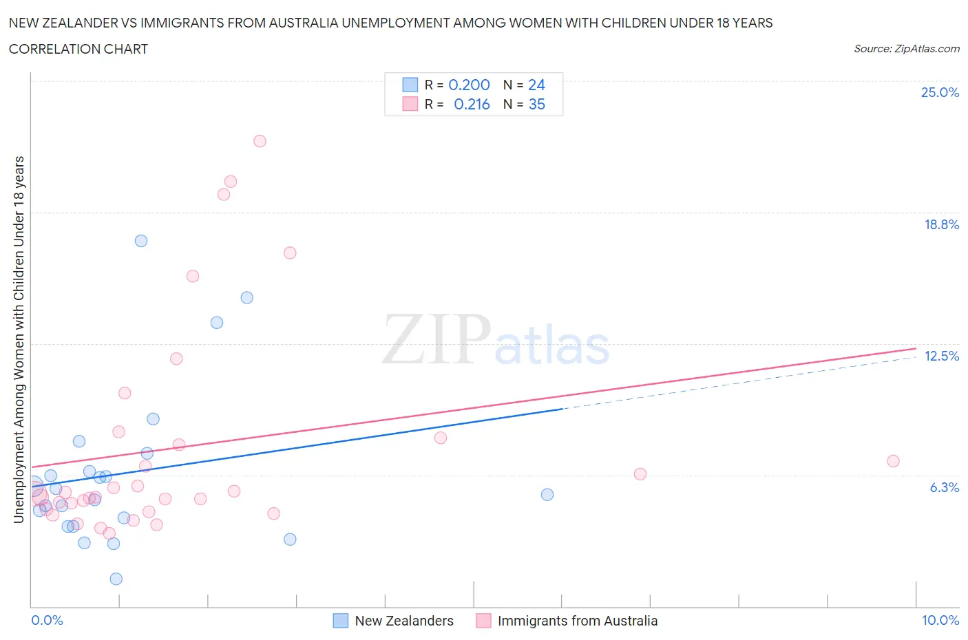 New Zealander vs Immigrants from Australia Unemployment Among Women with Children Under 18 years