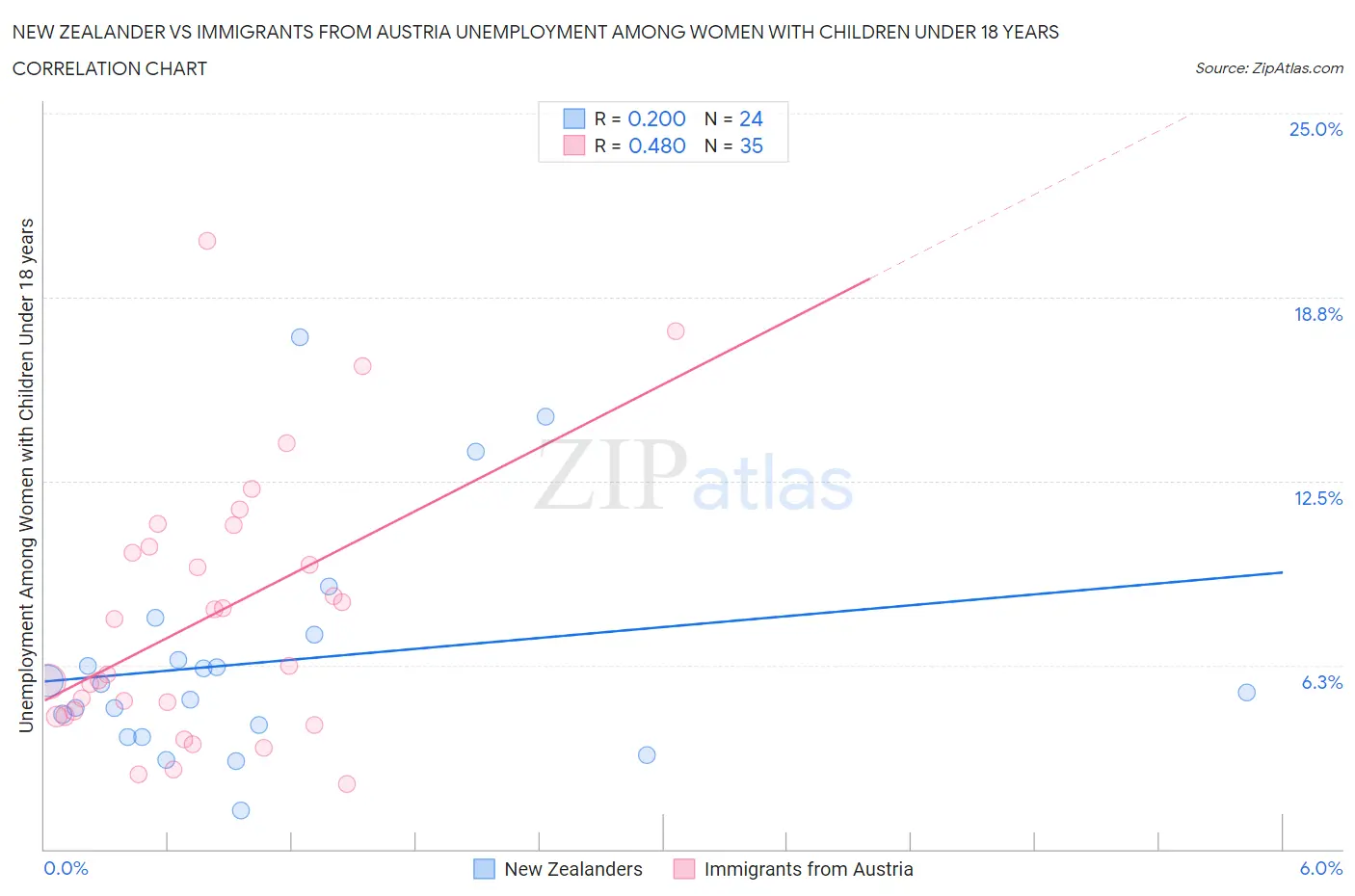 New Zealander vs Immigrants from Austria Unemployment Among Women with Children Under 18 years