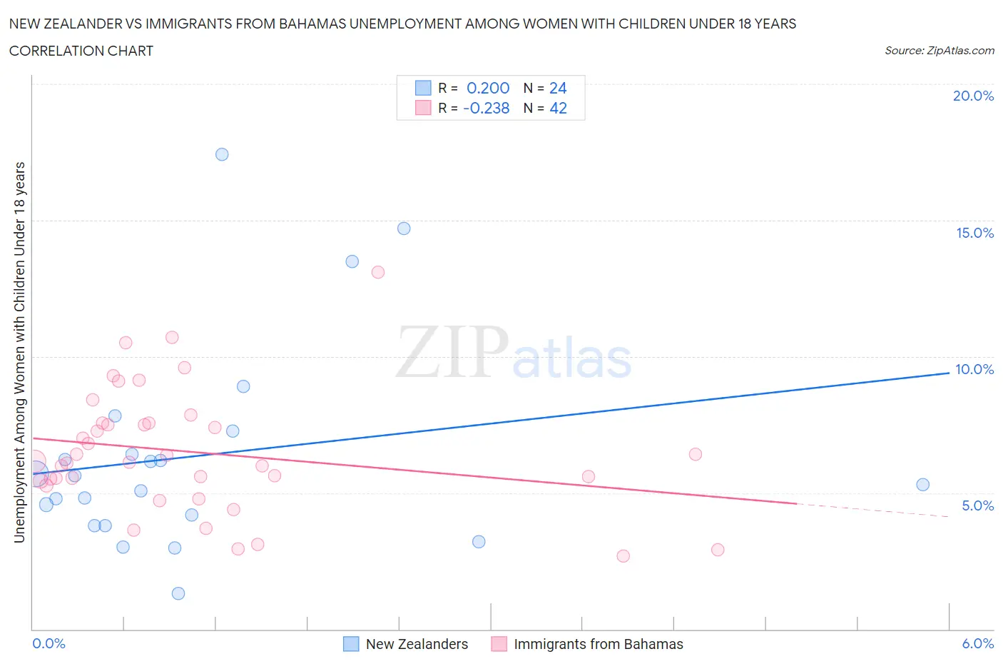 New Zealander vs Immigrants from Bahamas Unemployment Among Women with Children Under 18 years