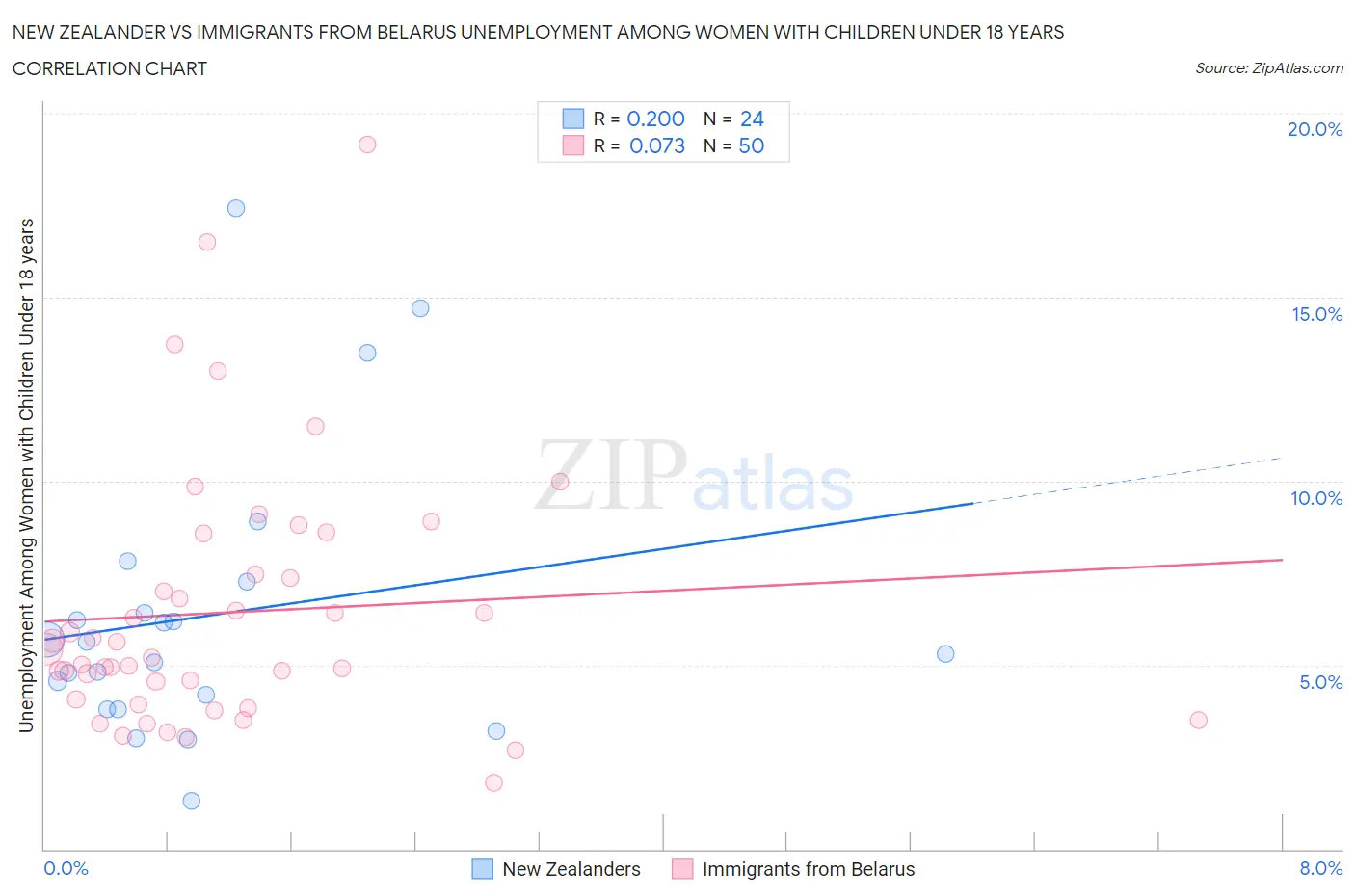 New Zealander vs Immigrants from Belarus Unemployment Among Women with Children Under 18 years