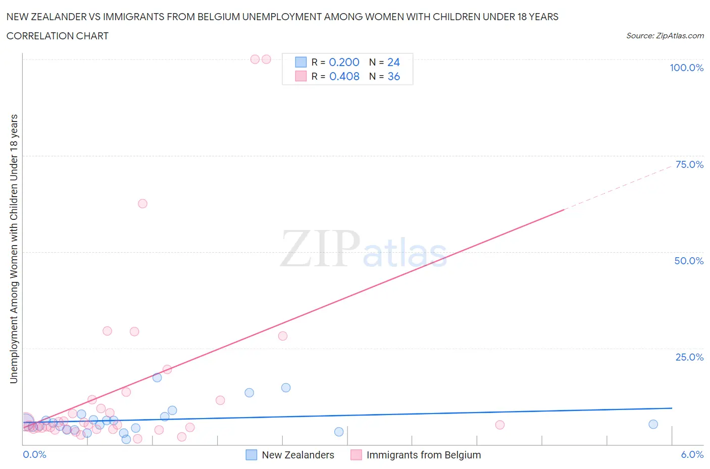 New Zealander vs Immigrants from Belgium Unemployment Among Women with Children Under 18 years