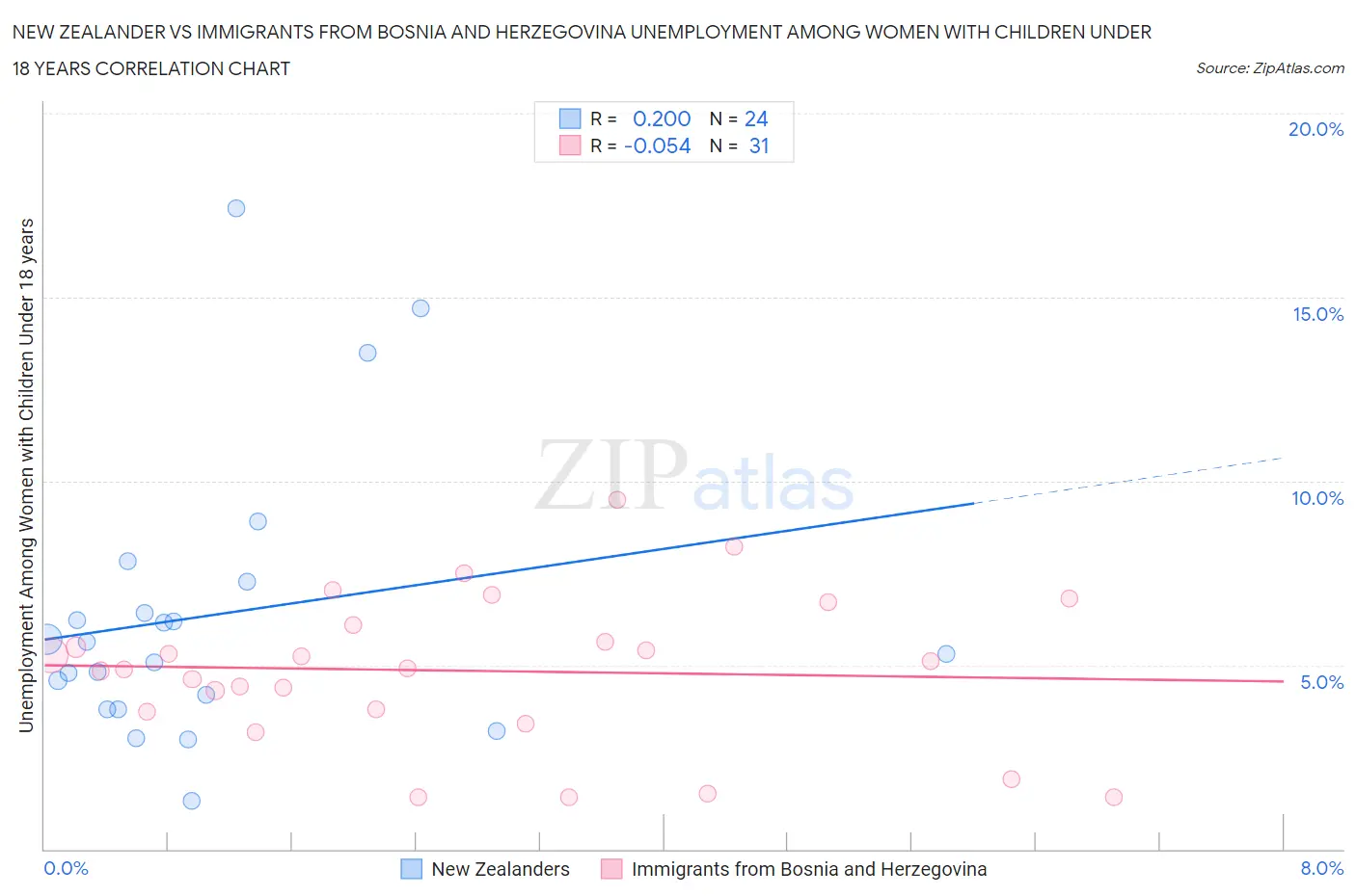 New Zealander vs Immigrants from Bosnia and Herzegovina Unemployment Among Women with Children Under 18 years