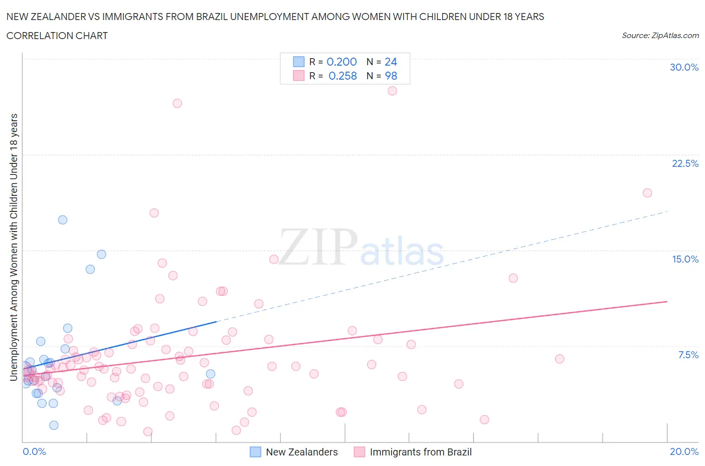 New Zealander vs Immigrants from Brazil Unemployment Among Women with Children Under 18 years