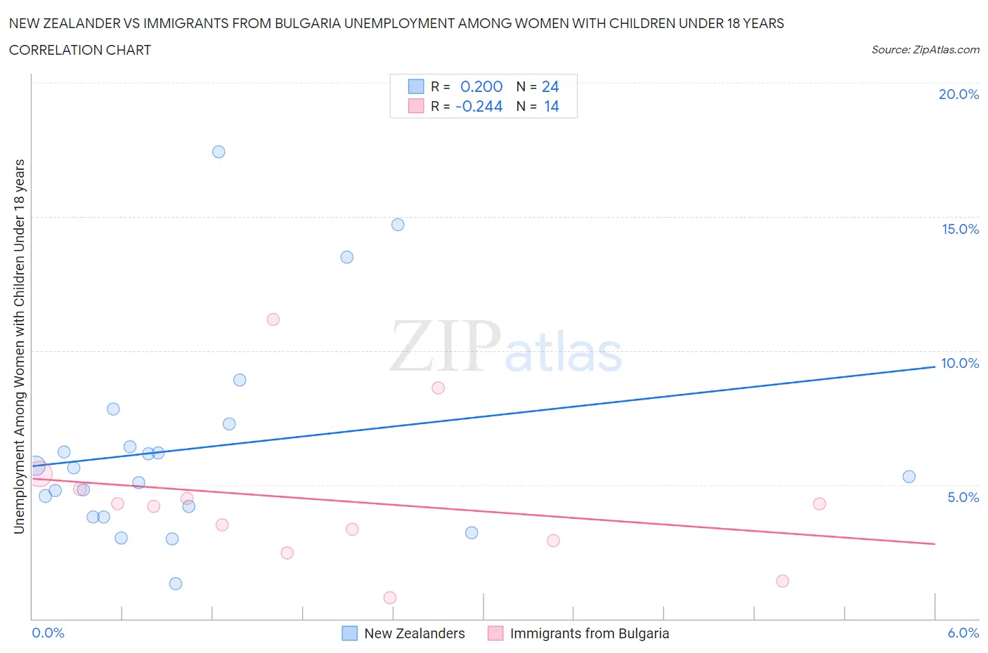 New Zealander vs Immigrants from Bulgaria Unemployment Among Women with Children Under 18 years