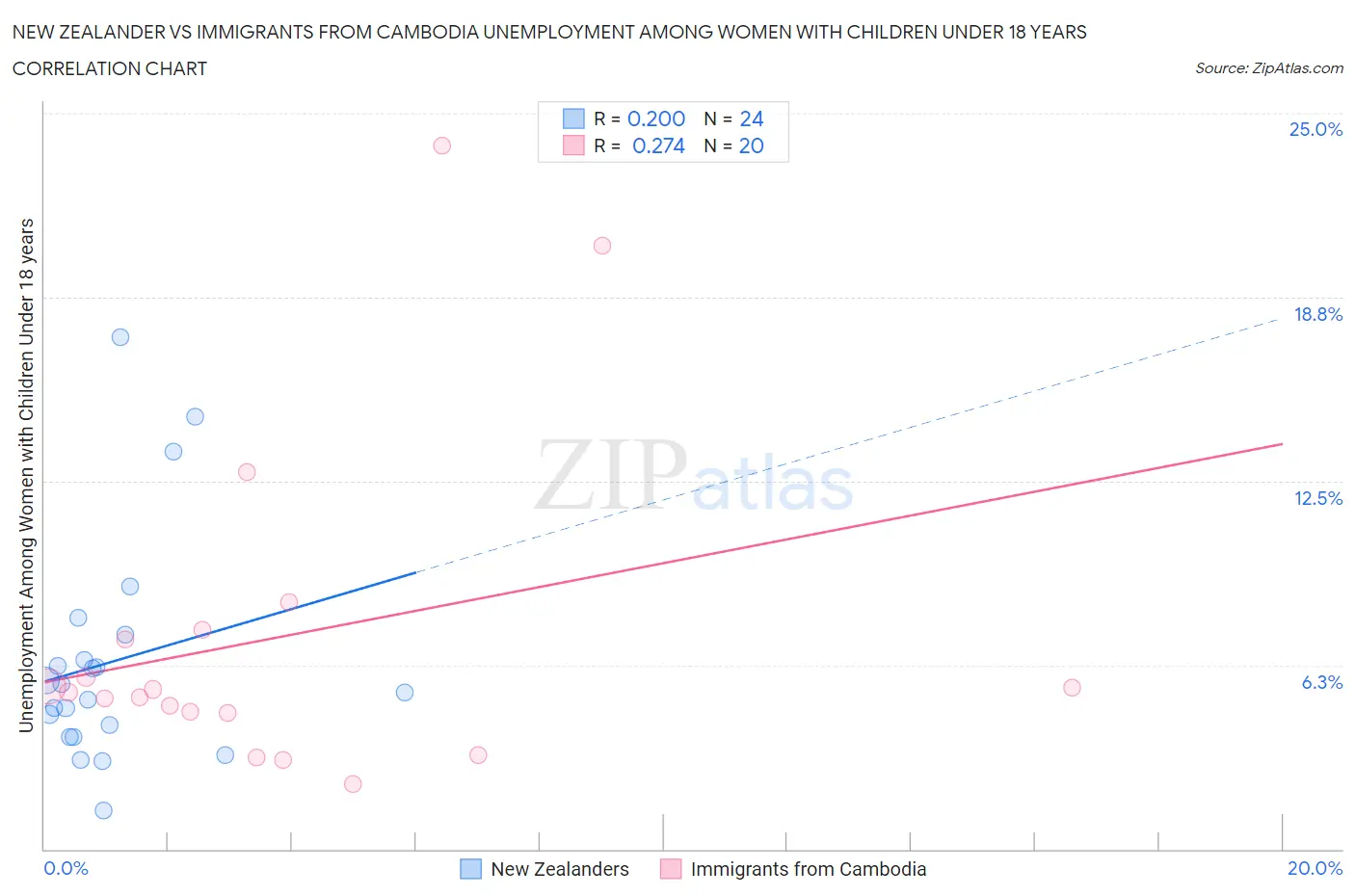 New Zealander vs Immigrants from Cambodia Unemployment Among Women with Children Under 18 years