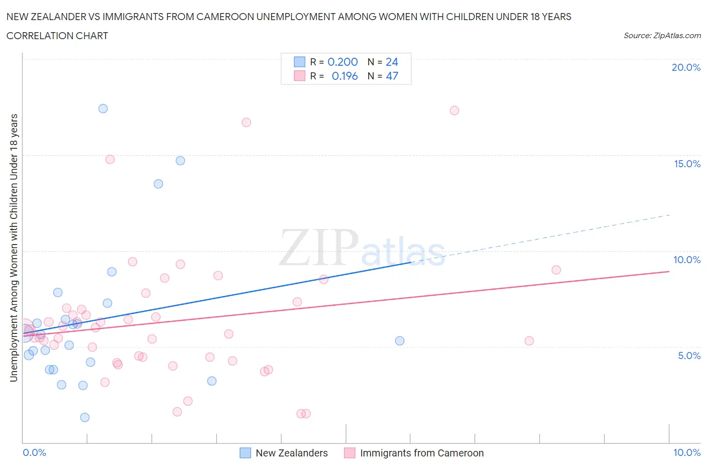 New Zealander vs Immigrants from Cameroon Unemployment Among Women with Children Under 18 years