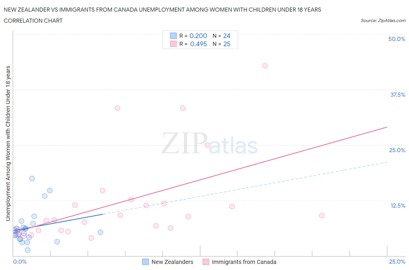 New Zealander vs Immigrants from Canada Unemployment Among Women with Children Under 18 years