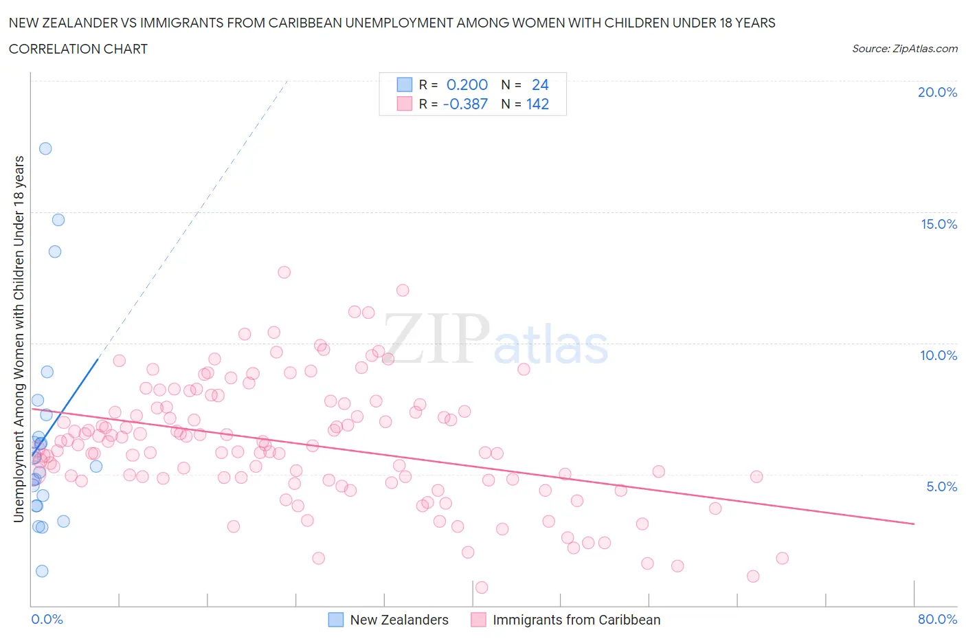 New Zealander vs Immigrants from Caribbean Unemployment Among Women with Children Under 18 years