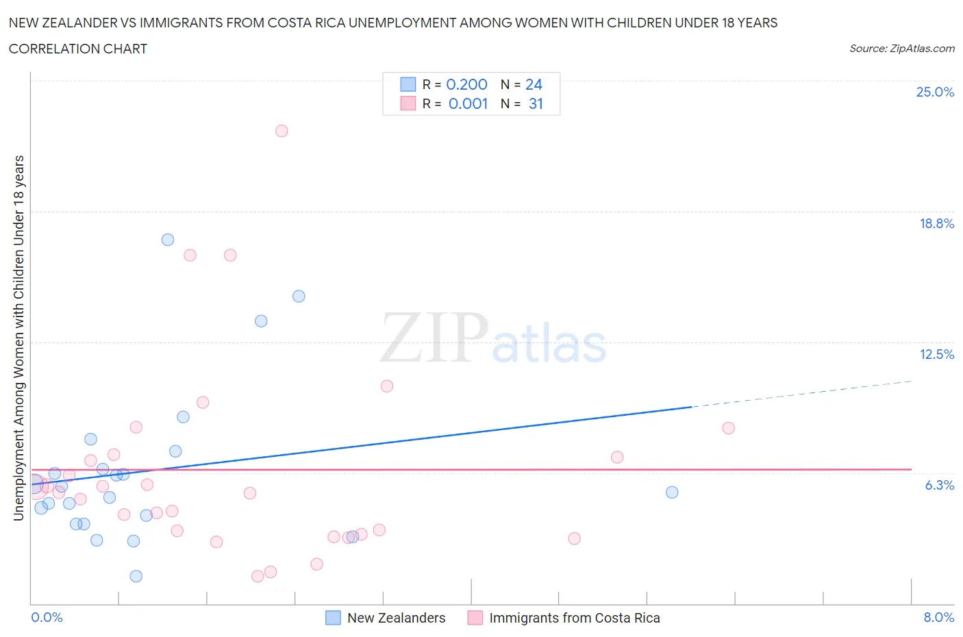 New Zealander vs Immigrants from Costa Rica Unemployment Among Women with Children Under 18 years