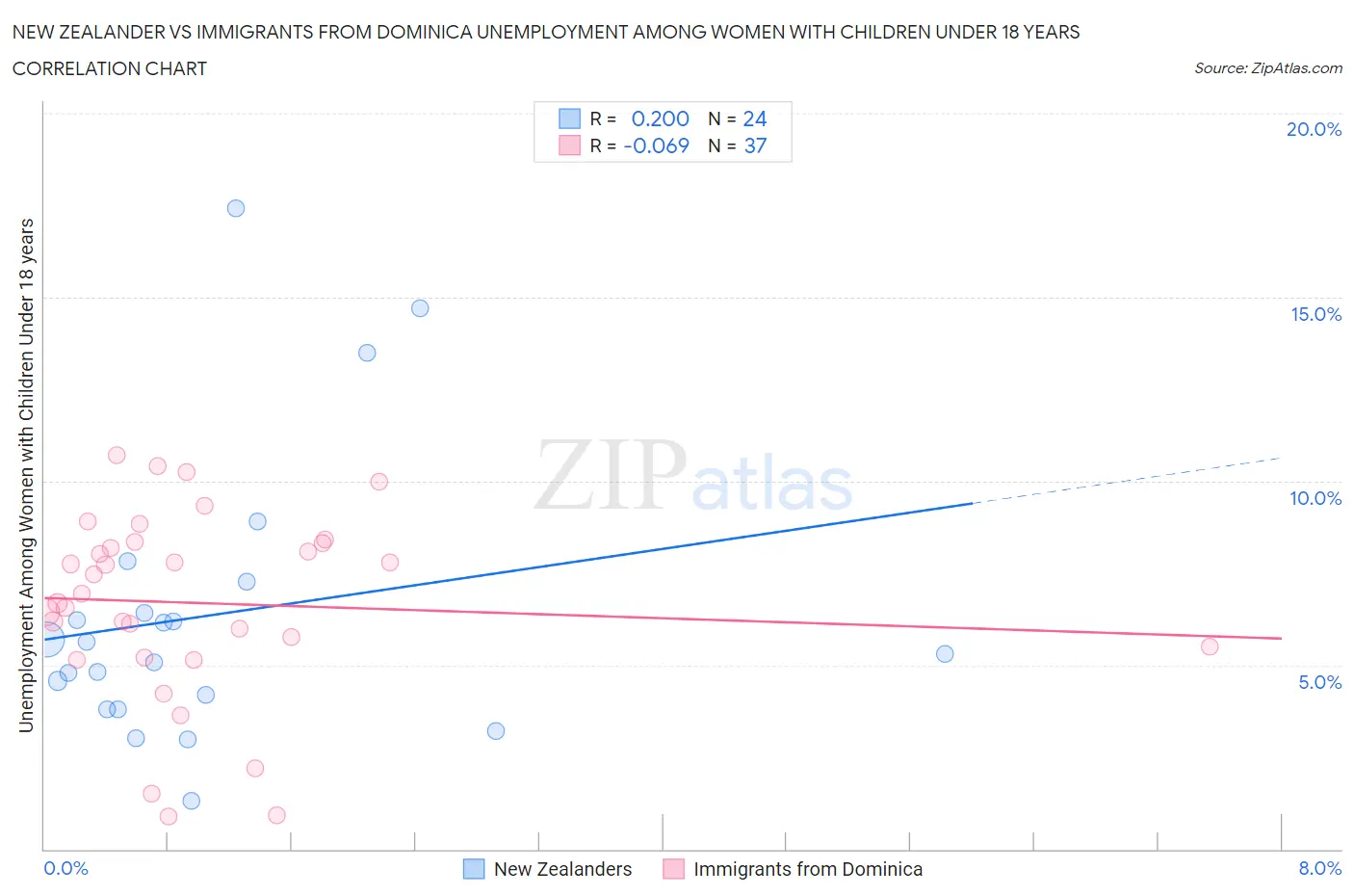 New Zealander vs Immigrants from Dominica Unemployment Among Women with Children Under 18 years