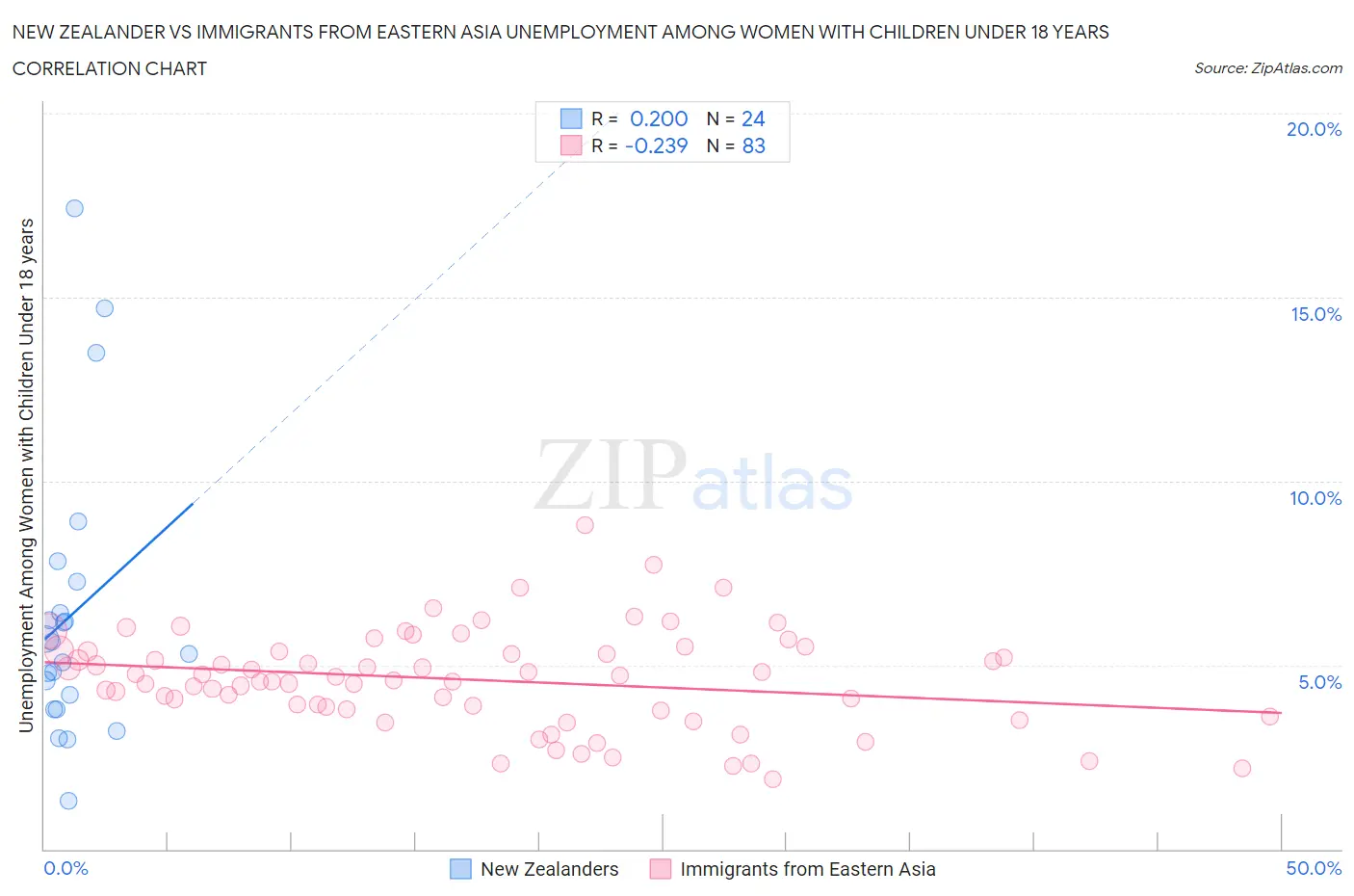 New Zealander vs Immigrants from Eastern Asia Unemployment Among Women with Children Under 18 years