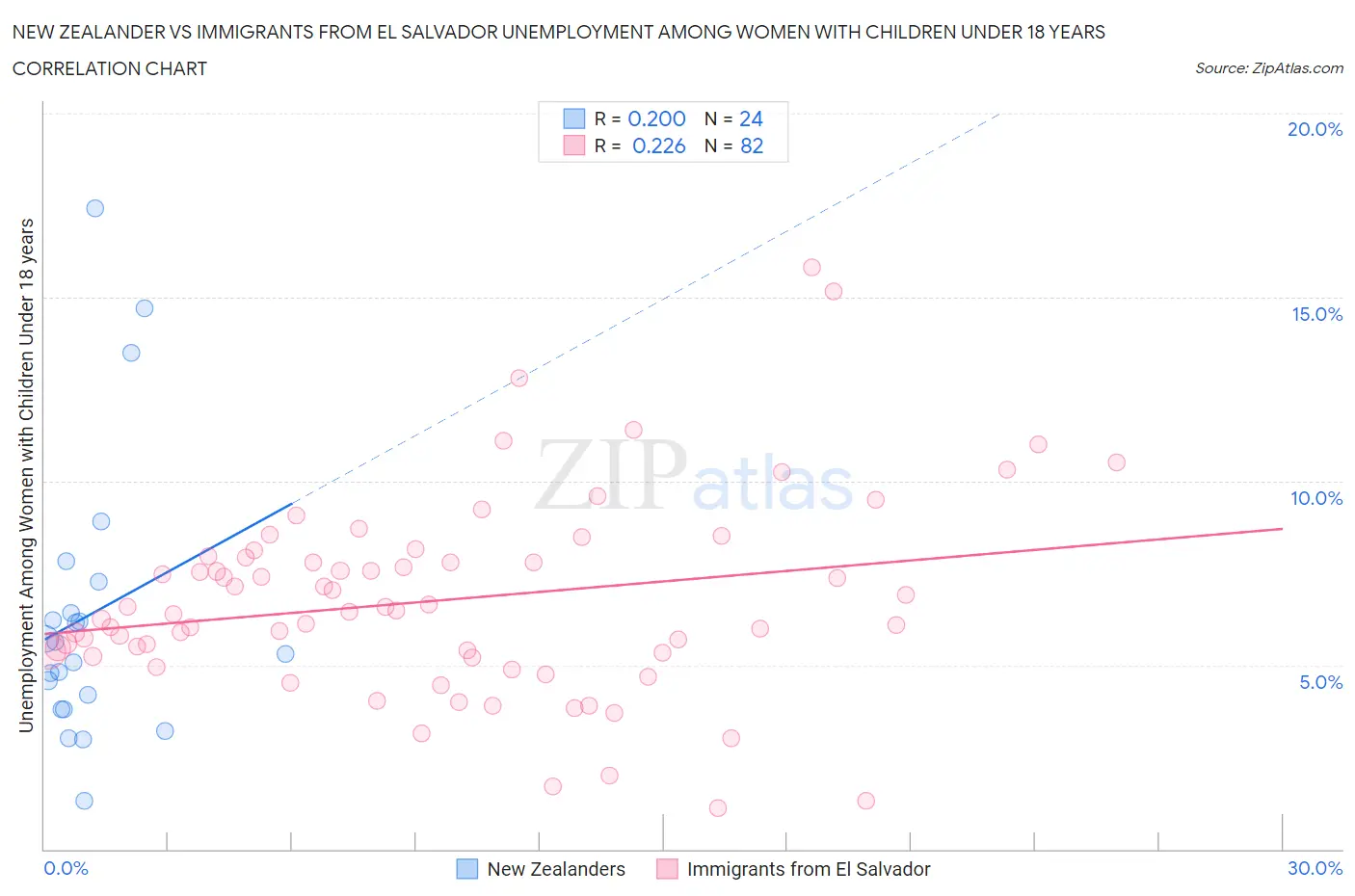 New Zealander vs Immigrants from El Salvador Unemployment Among Women with Children Under 18 years