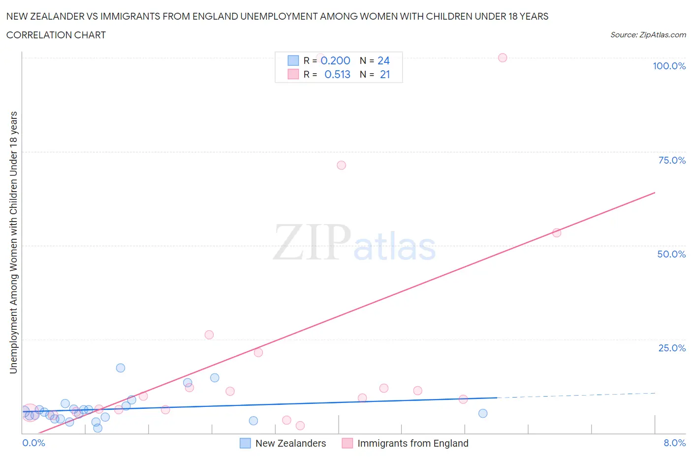 New Zealander vs Immigrants from England Unemployment Among Women with Children Under 18 years