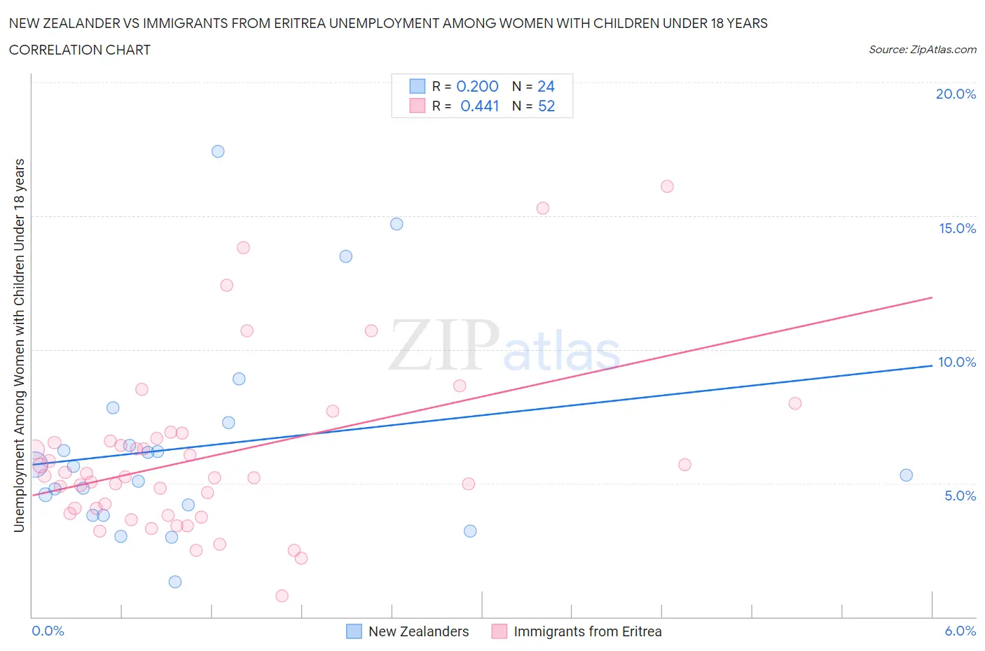 New Zealander vs Immigrants from Eritrea Unemployment Among Women with Children Under 18 years