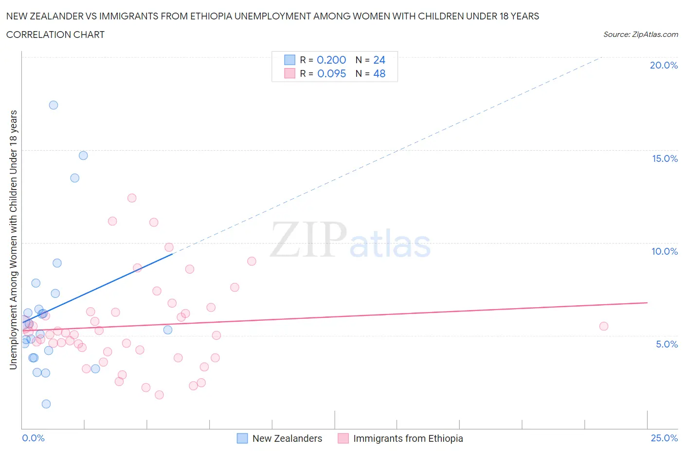 New Zealander vs Immigrants from Ethiopia Unemployment Among Women with Children Under 18 years