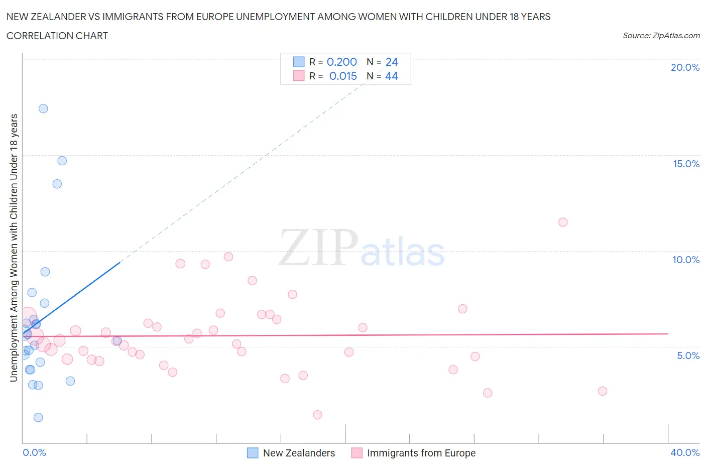 New Zealander vs Immigrants from Europe Unemployment Among Women with Children Under 18 years