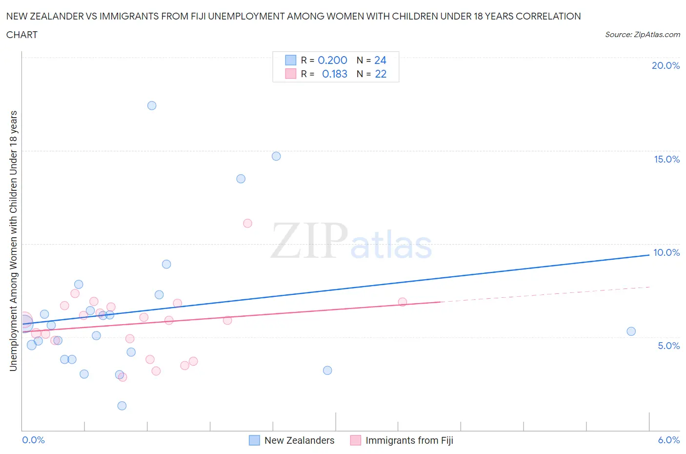 New Zealander vs Immigrants from Fiji Unemployment Among Women with Children Under 18 years