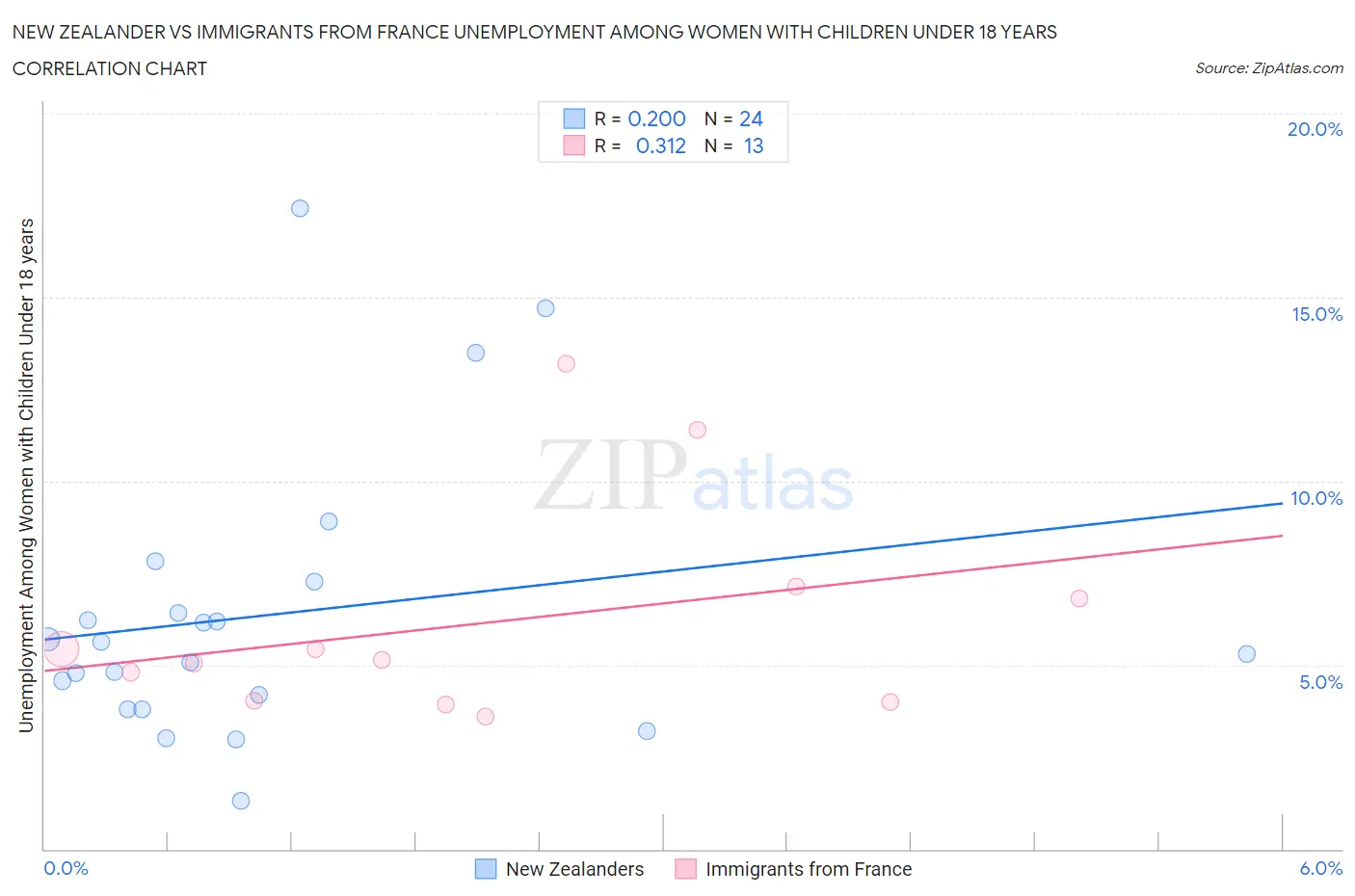 New Zealander vs Immigrants from France Unemployment Among Women with Children Under 18 years