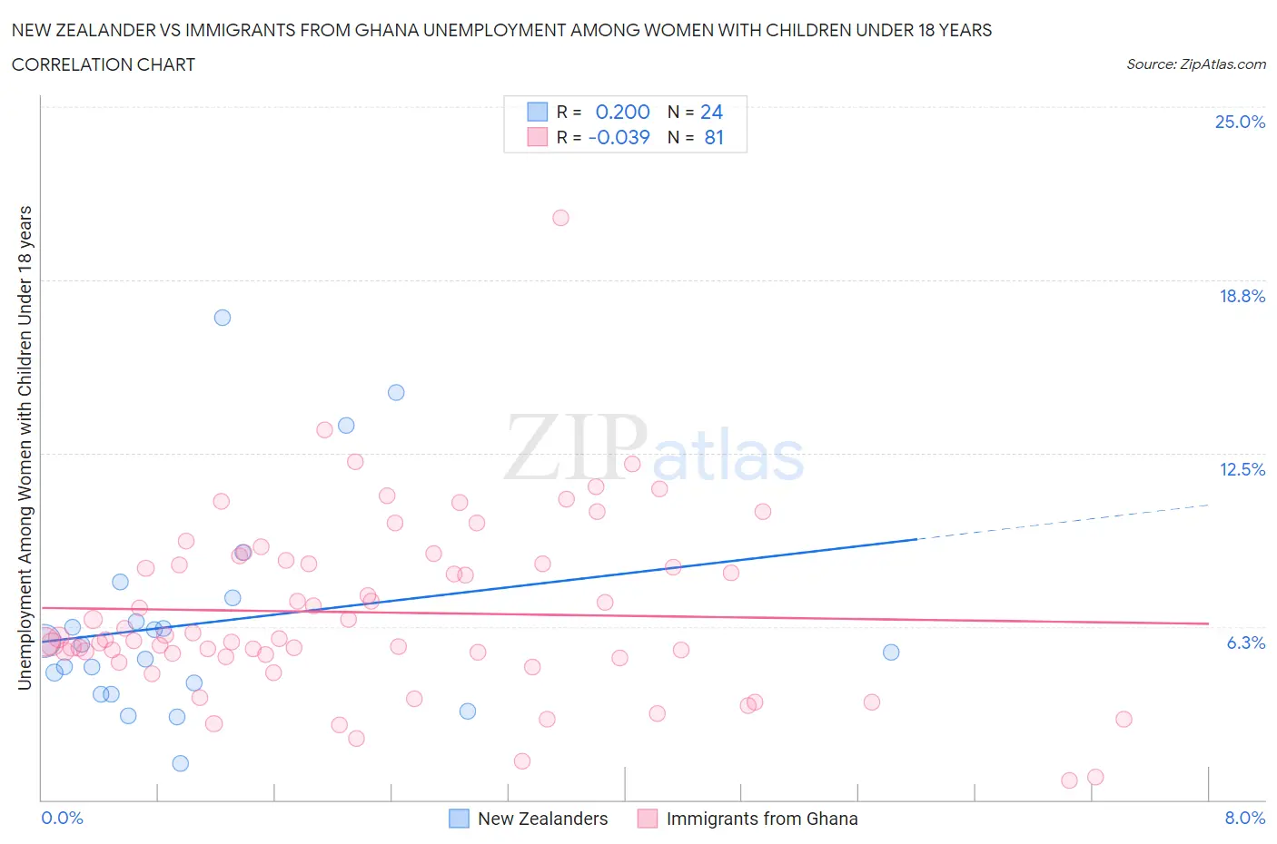 New Zealander vs Immigrants from Ghana Unemployment Among Women with Children Under 18 years