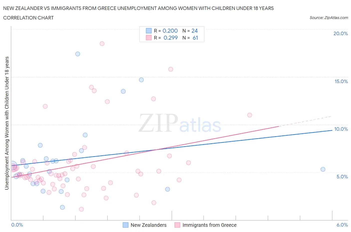 New Zealander vs Immigrants from Greece Unemployment Among Women with Children Under 18 years