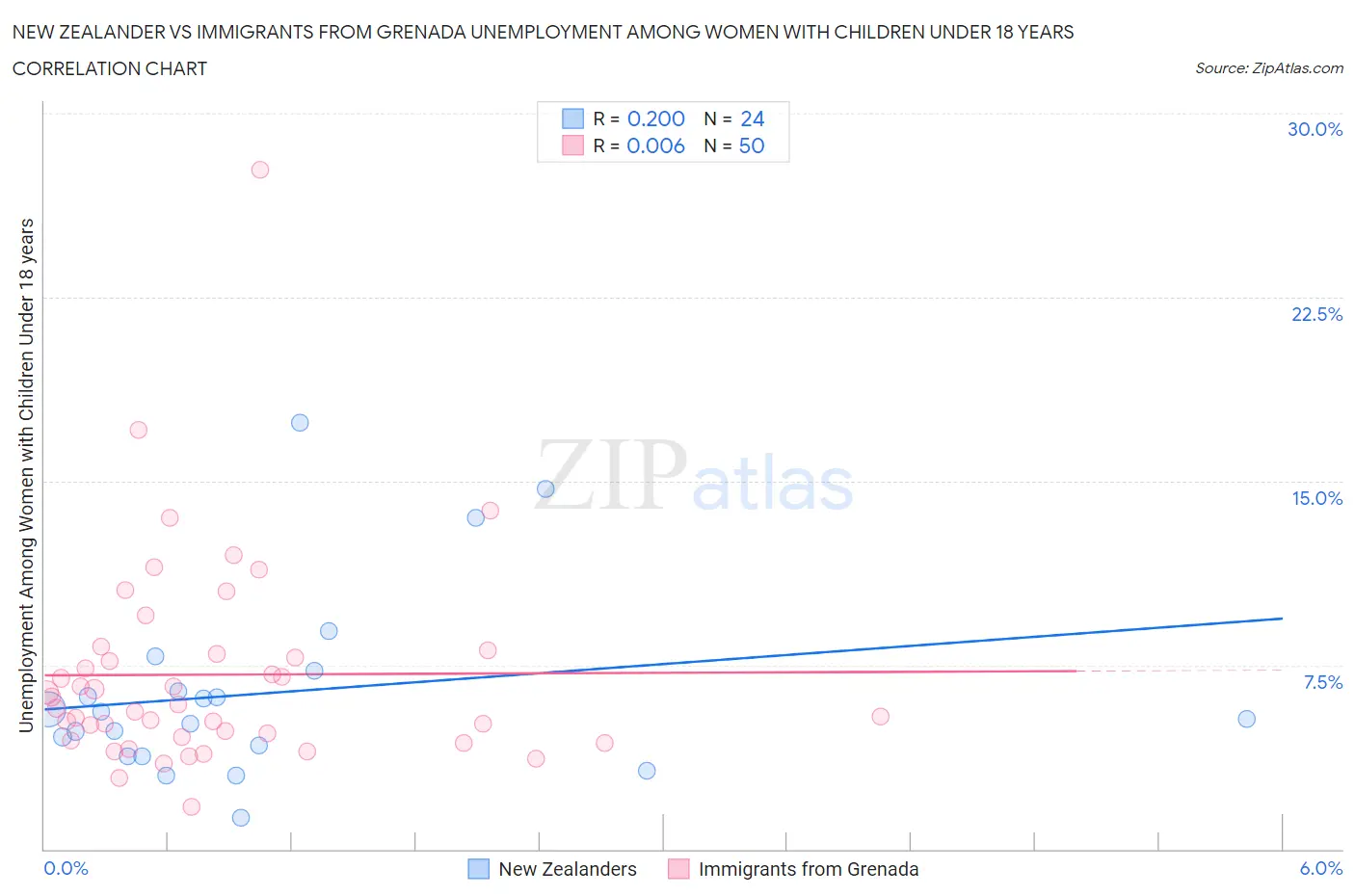 New Zealander vs Immigrants from Grenada Unemployment Among Women with Children Under 18 years