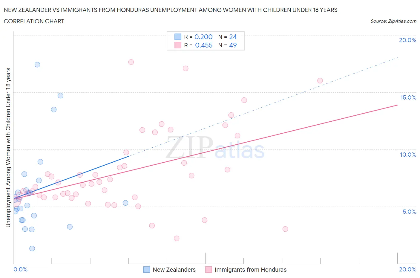New Zealander vs Immigrants from Honduras Unemployment Among Women with Children Under 18 years