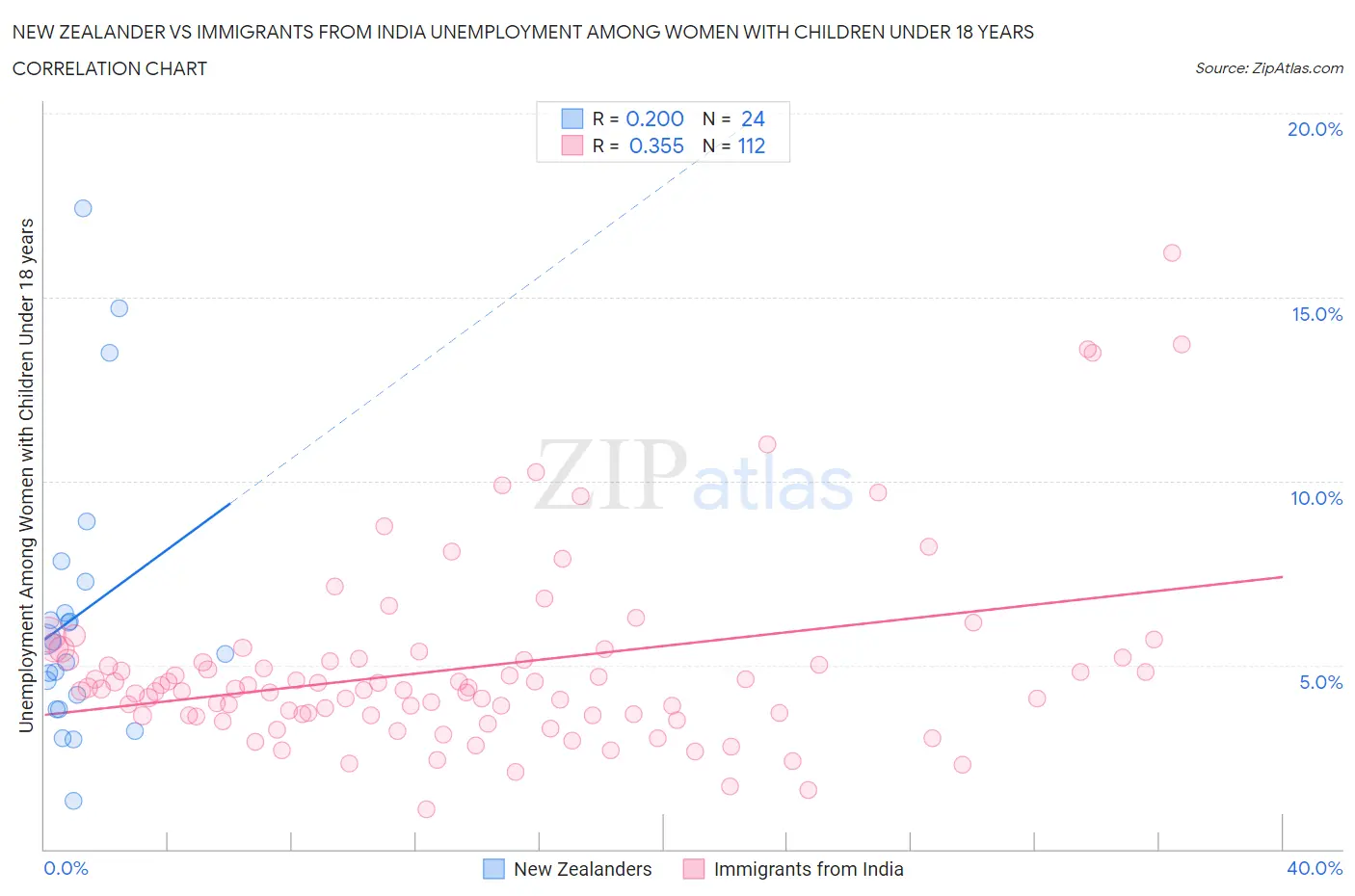 New Zealander vs Immigrants from India Unemployment Among Women with Children Under 18 years