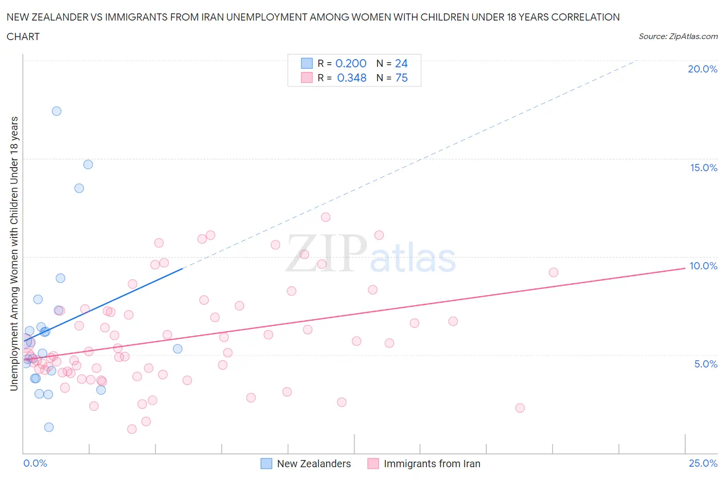 New Zealander vs Immigrants from Iran Unemployment Among Women with Children Under 18 years
