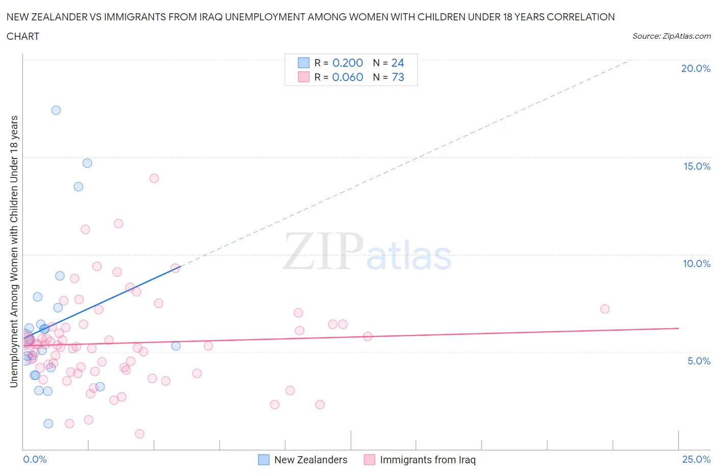 New Zealander vs Immigrants from Iraq Unemployment Among Women with Children Under 18 years