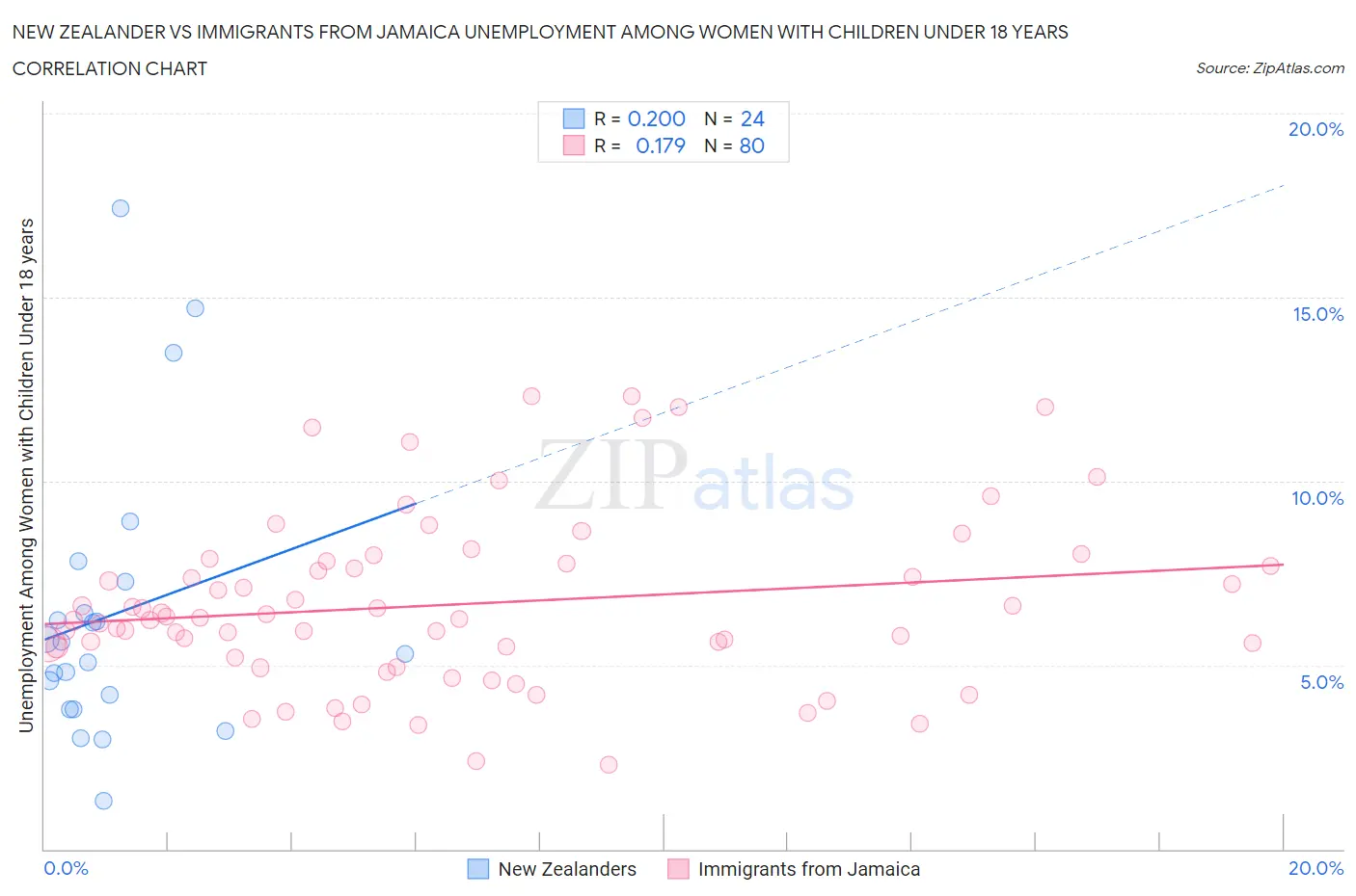 New Zealander vs Immigrants from Jamaica Unemployment Among Women with Children Under 18 years