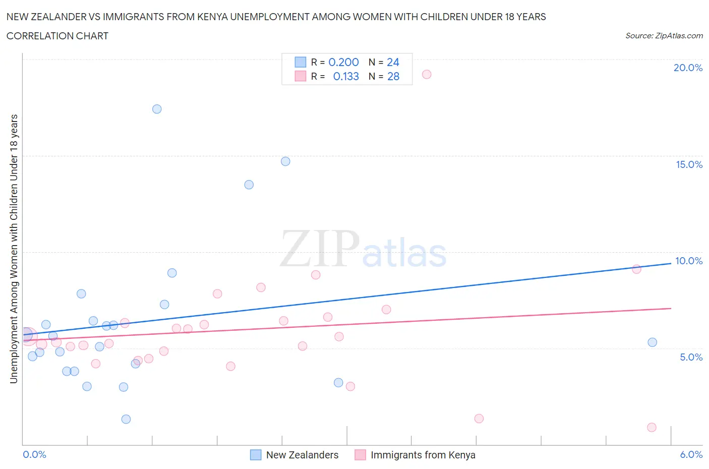 New Zealander vs Immigrants from Kenya Unemployment Among Women with Children Under 18 years